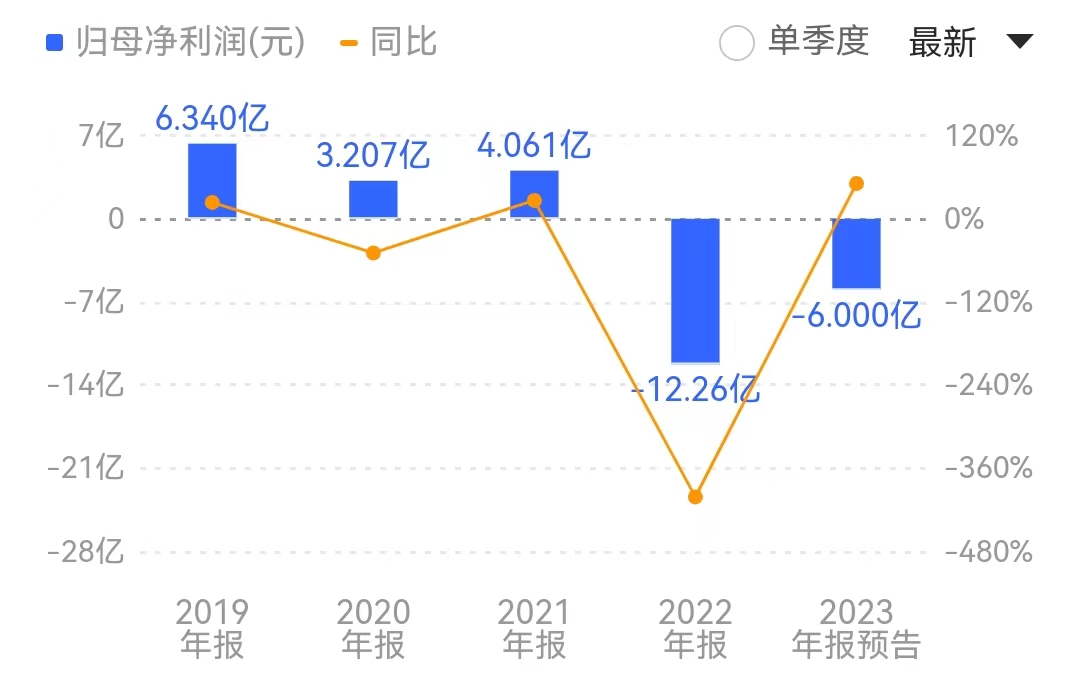 套现超4亿！涉嫌违规减持，罗欣药业控股股东被罚没280万元，公司连续两年巨亏