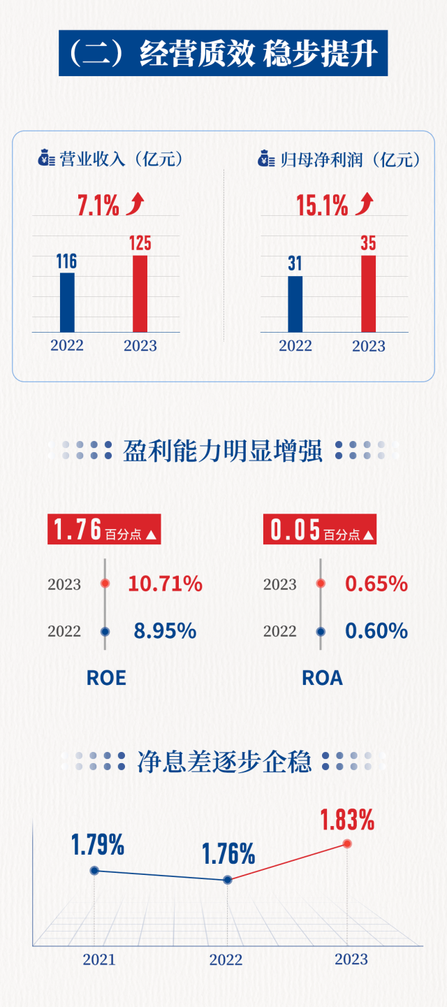 一图读懂青岛银行2023年度报告