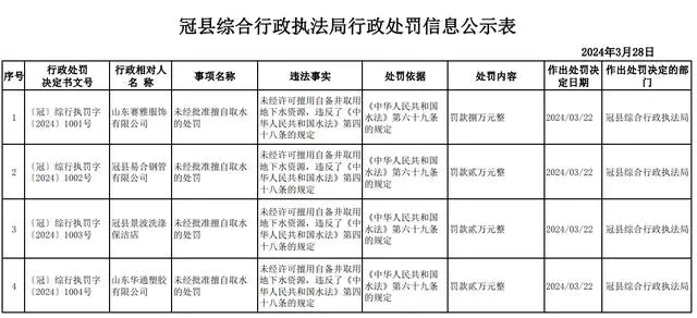 未经许可擅自取用地下水资源，山东赛雅服饰有限公司等4家经营企业被罚