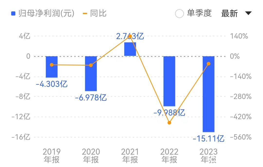 营收抵不过研发和推广开支，荣昌生物登陆科创板上市两年来归母净利润累计亏损达25.11亿元