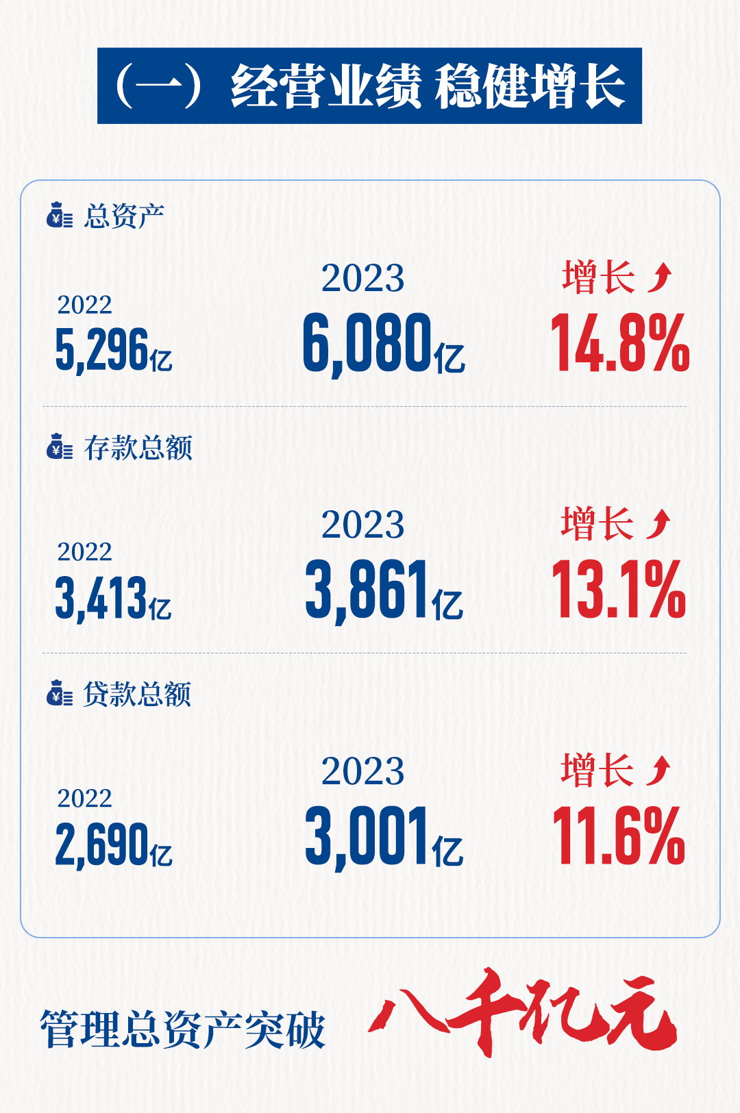 青岛银行2023年度报告出炉，管理总资产突破八千亿元