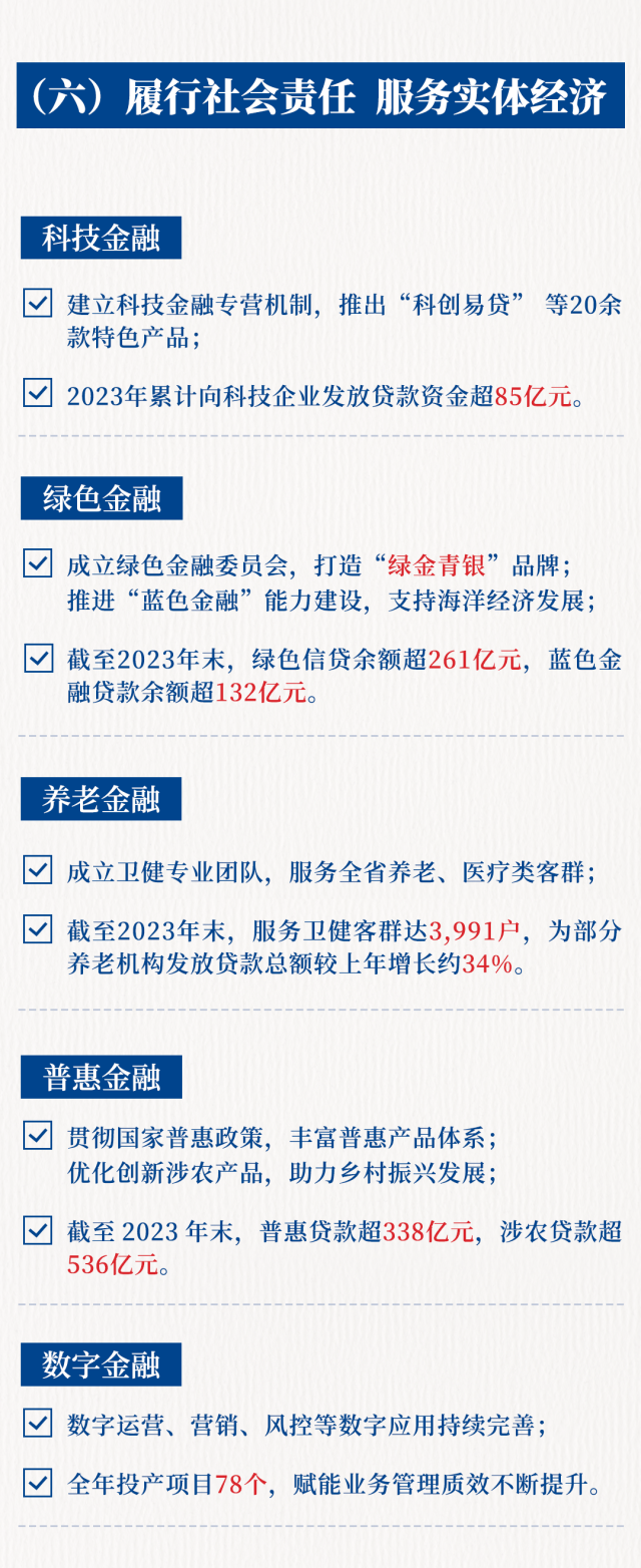 青岛银行2023年度报告出炉，管理总资产突破八千亿元