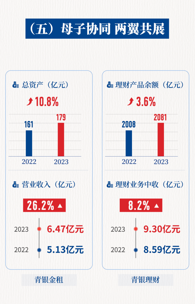 青岛银行2023年度报告出炉，管理总资产突破八千亿元