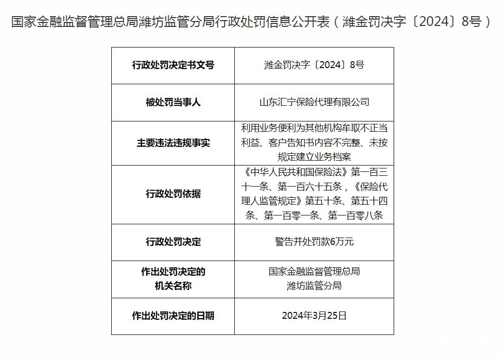 山东汇宁保险代理有限公司因利用业务便利为其他机构牟取不正当利益等行为被罚6万元