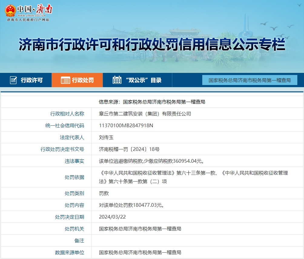 济南章丘市第二建筑安装（集团）有限责任公司因逃避缴纳税款被罚18万余元