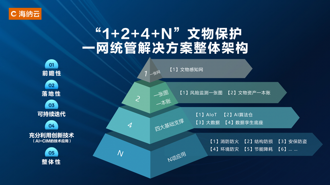 海纳云发布“文物保护一网统管解决方案”，推动文物安全防控科学化、智能化