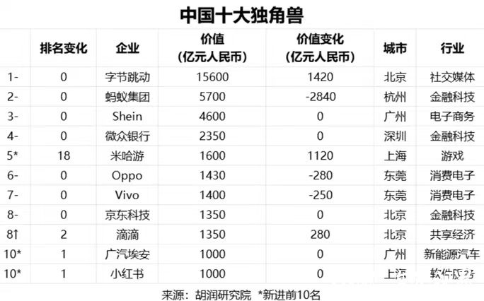 2024全球独角兽榜出炉！中国四家独角兽进入前十，上市独角兽数量遥遥领先