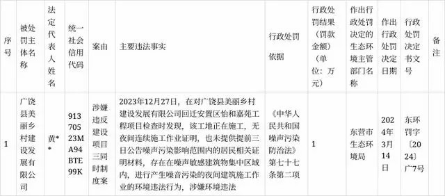 因环境违法，山东广饶县美丽乡村建设发展有限公司被罚1万