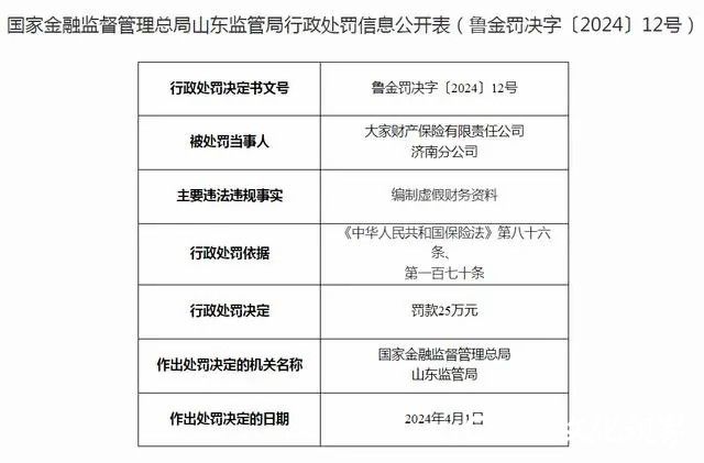 编制虚假财务资料，大家财产保险济南分公司被罚25万元