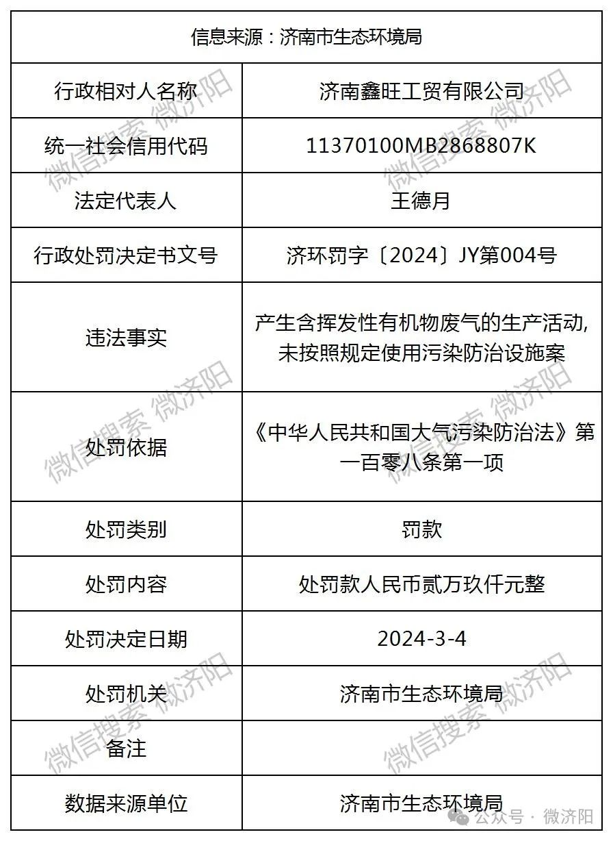 没拿环保当回事儿——济南鑫旺工贸有限公司、济阳县恒利塑胶制品有限责任公司双双被罚