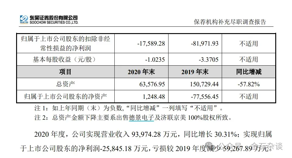 国美通讯欺诈发行，紫鑫药业财务造假——这俩保荐项目都不省心导致东吴证券被立案