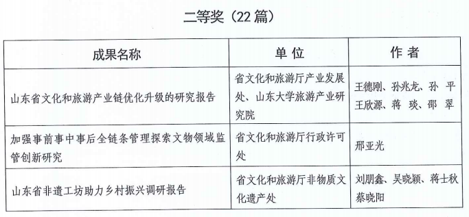 展览如何让观众满意？美术馆如何创新？山东美术馆两项调研成果获奖