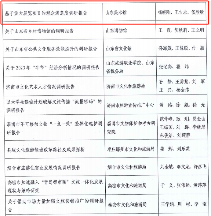 展览如何让观众满意？美术馆如何创新？山东美术馆两项调研成果获奖