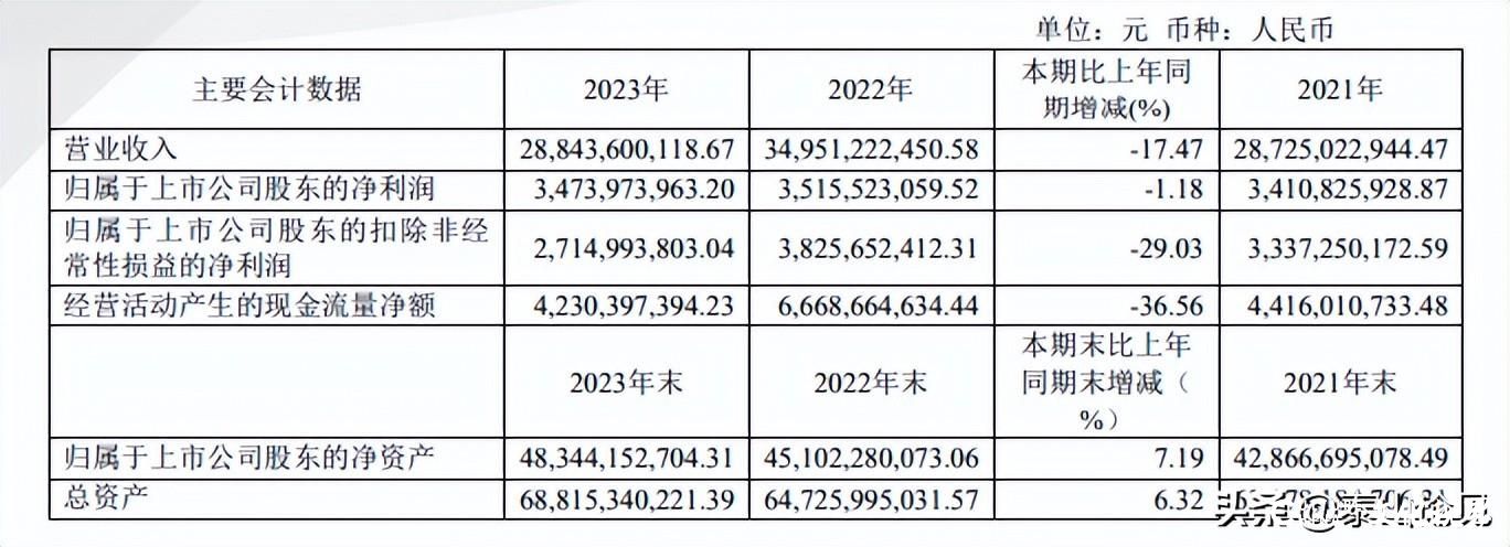 南山铝业披露2023年报：近5年来首次营收净利双下滑，扣非净利润下降近三成