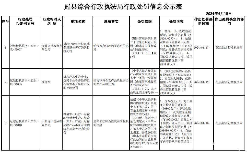 山东青山食品、冠县儒凤农资等公司涉农业农村领域违规被聊城冠县综合行政执法局行政处罚