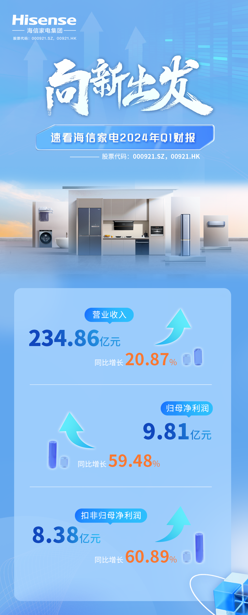 海信家电发布2024一季报财报：营收强势增长20%+