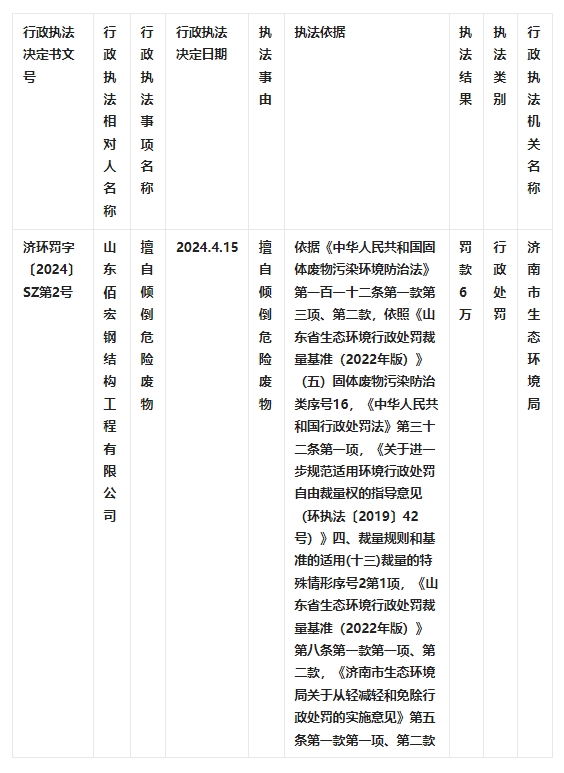 因擅自倾倒危险废物，山东佰宏钢结构工程有限公司被罚款6万！