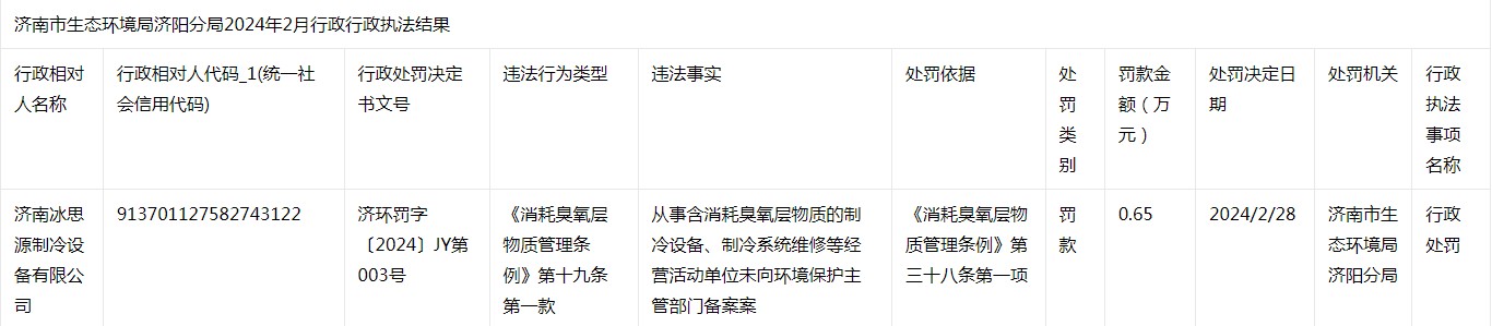 因从事消耗臭氧层物质的活动未向环境保护主管部门备案，济南冰思源制冷设备有限公司被罚6500元