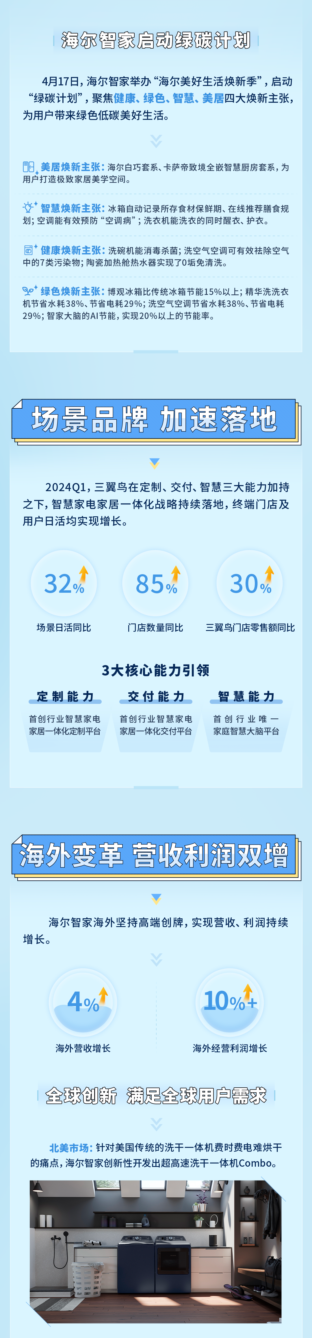 一图读懂海尔智家2024一季报