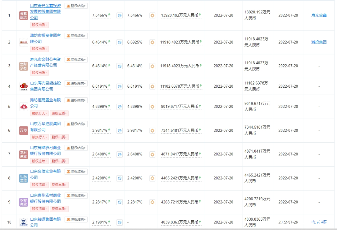 寿光农商行，没落的股东与堪忧的资产