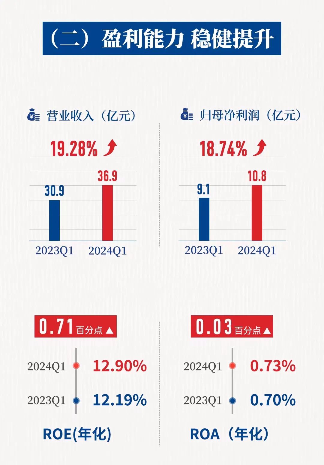 一图读懂青岛银行2024年第一季度报告