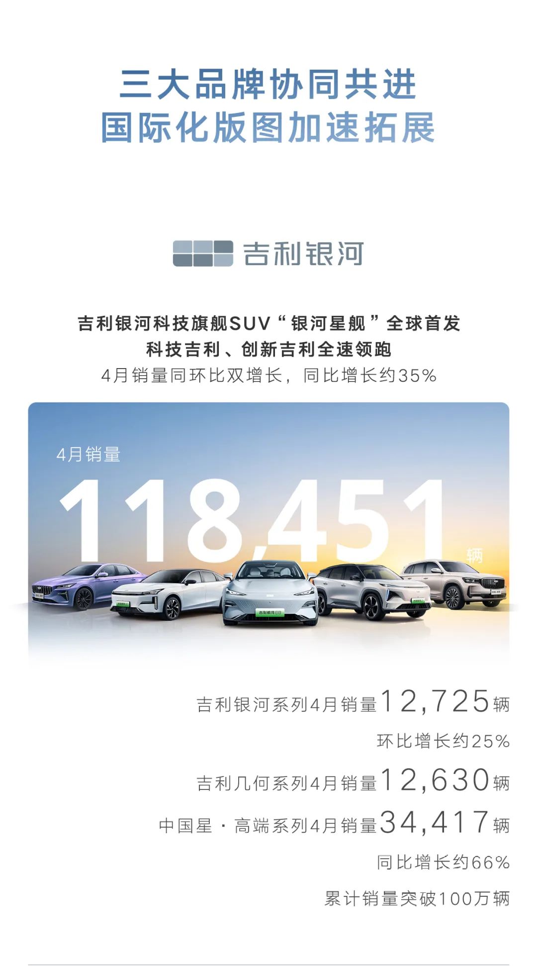 同环比双增长！吉利汽车4月销量15万+，新能源销量同比劲增75%，海外出口再创历史新高