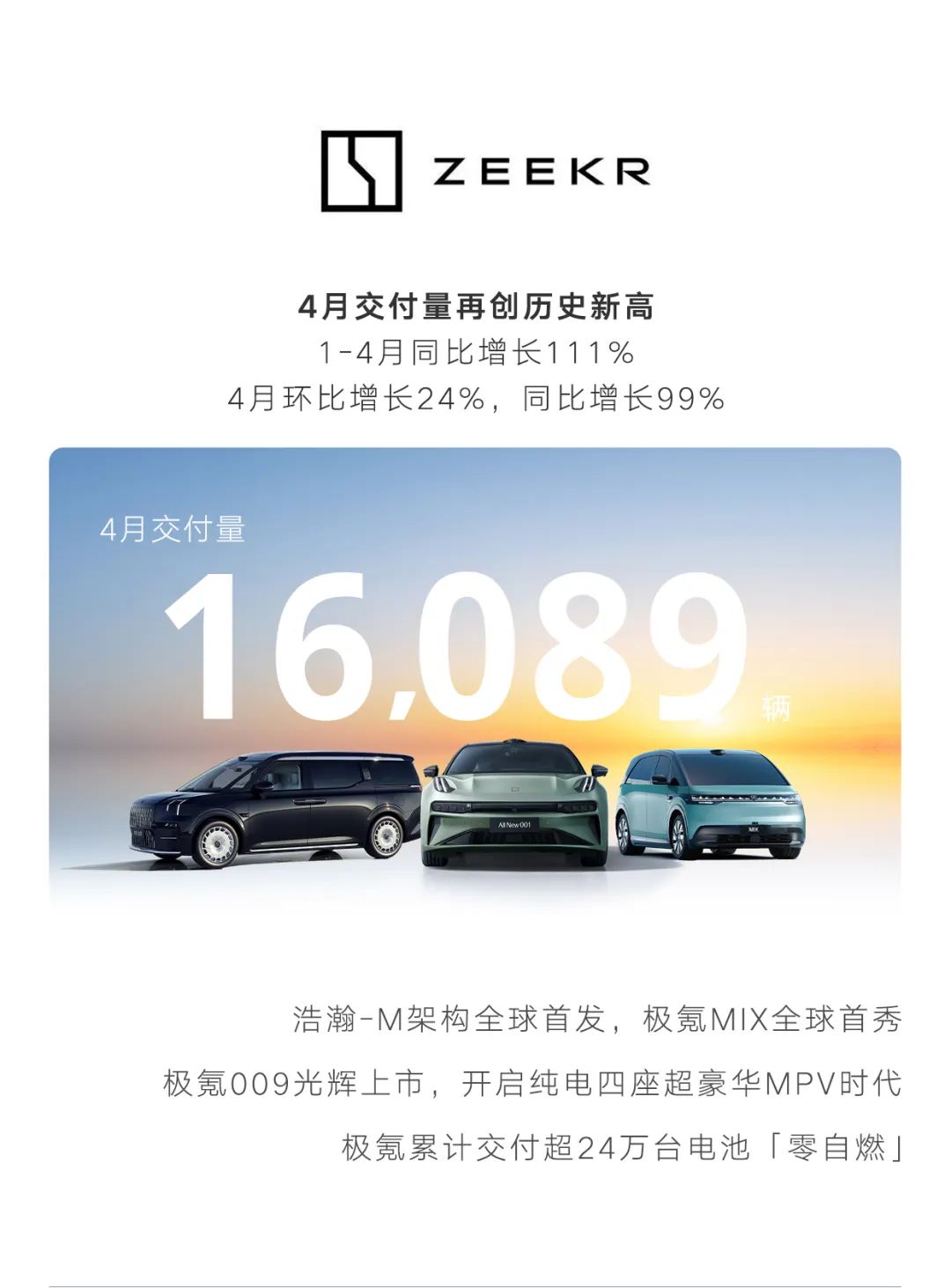 同环比双增长！吉利汽车4月销量15万+，新能源销量同比劲增75%，海外出口再创历史新高