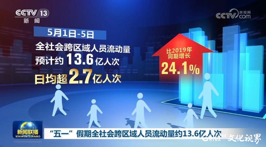 “五一”假期全社会跨区域人员流动量约13.6亿人次