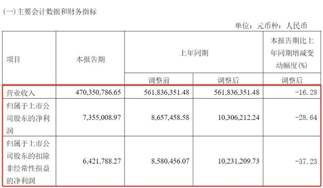 新华锦一季度财报：营收净利双位数下滑、合同负债持续“腰斩”