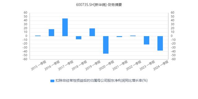 新华锦一季度财报：营收净利双位数下滑、合同负债持续“腰斩”