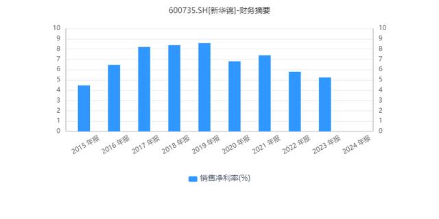 新华锦一季度财报：营收净利双位数下滑、合同负债持续“腰斩”