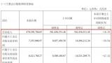 新华锦一季度财报：营收净利双位数下滑、合同负债持续“腰斩”