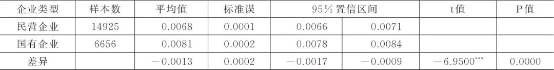 徐向艺、张天宇、方政 | 逆向混改助力民企创新——国有资本参股对民营企业双元创新投入的影响研究