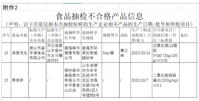 烟台振华商业集团旗下超市6次食品抽检不合格