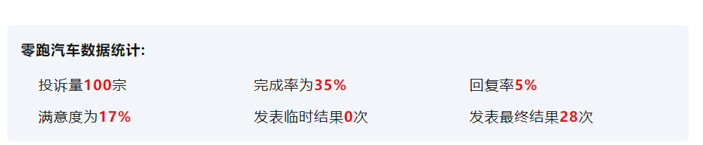 销量造假风波未息，高管内讧风云再起——如此负面消息不断，零跑汽车能跑多远？