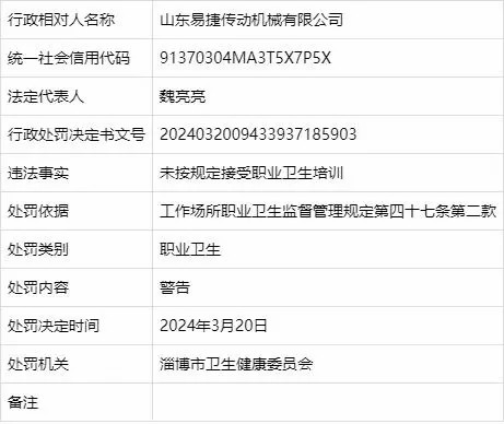 因违反职业卫生有关条例，淄博两家医院被警告！还有多家公司被处罚