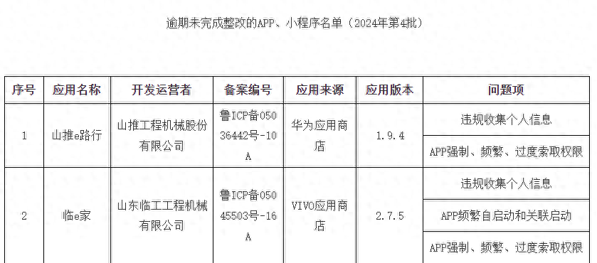 沃尔沃集团子公司山东临工旗下APP“临e家”因侵害用户权益等问题逾期未整改被通报