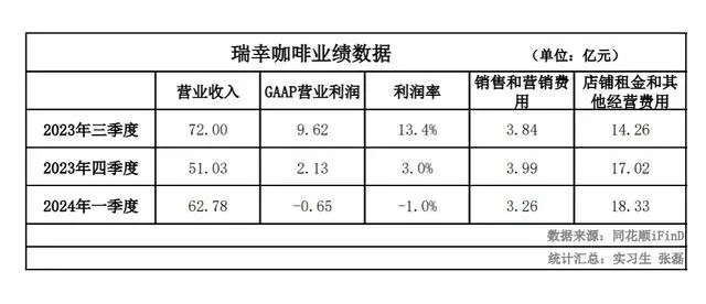 咖啡不香了？——瑞幸再度亏损，星巴克净利下滑，中国咖啡行业价格战还能打多久？