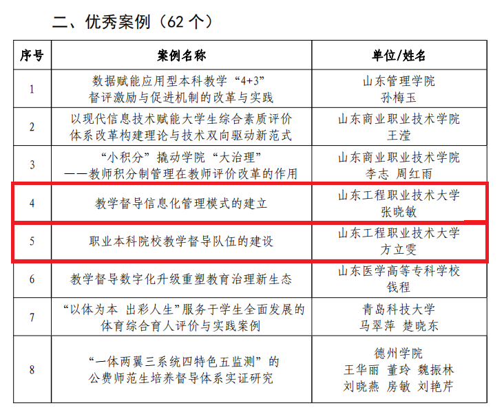 山东工程职业技术大学荣获“山东省2023年度教育督导学会工作先进单位”荣誉称号