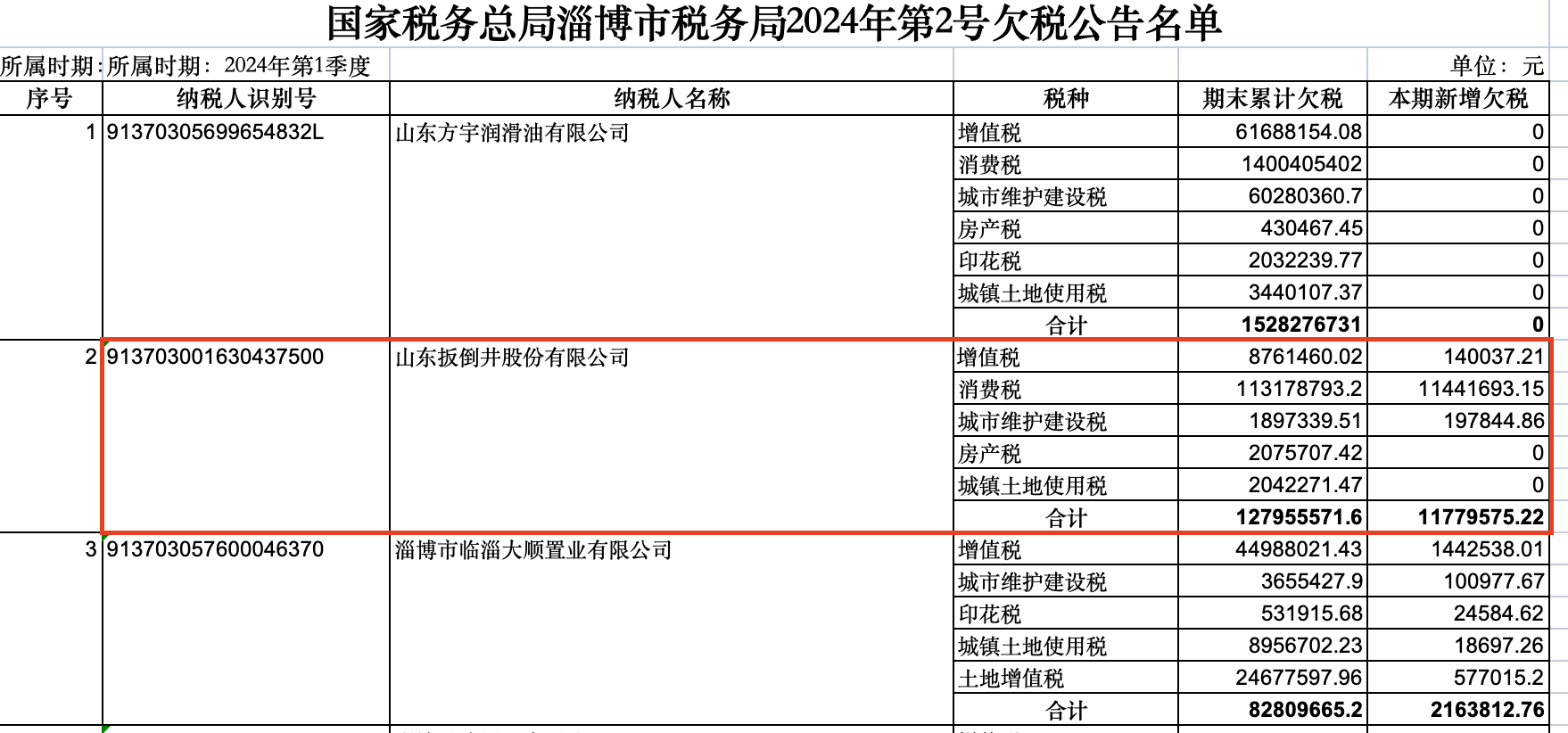 知名酒企山东扳倒井欠税1.28亿，公司法定代表人赵纪文股权已转手淄博一家地产公司