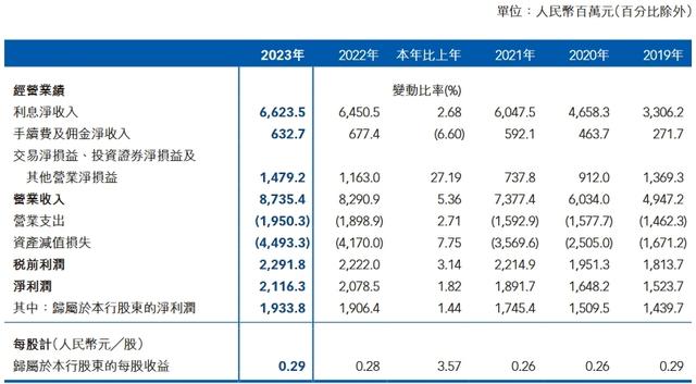 山东上市银行业绩分化：威海银行增速垫底，资本充足率连年下滑仍重启分红