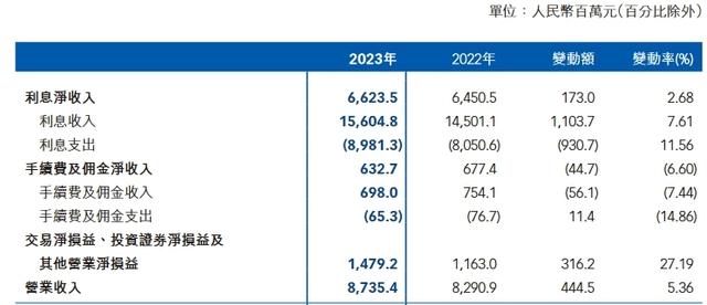 山东上市银行业绩分化：威海银行增速垫底，资本充足率连年下滑仍重启分红