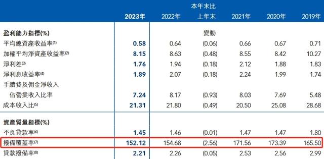 山东上市银行业绩分化：威海银行增速垫底，资本充足率连年下滑仍重启分红