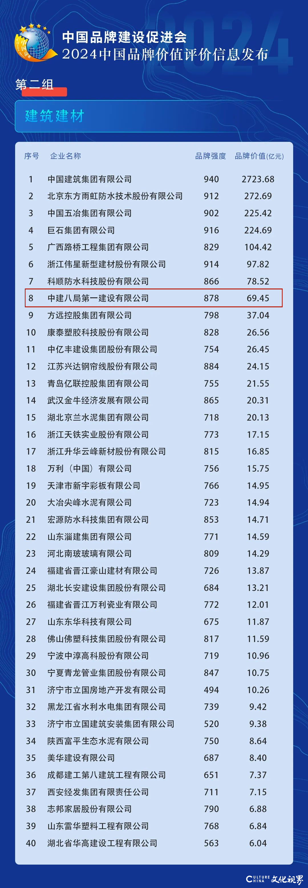 中建八局一公司在“2024中国品牌价值评价信息”中位列建筑建材类第8，较去年再进1位