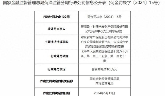 永安保险菏泽中支因编制虚假资料等被罚款35万元