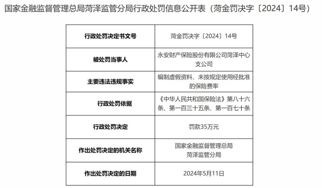 永安保险菏泽中支因编制虚假资料等被罚款35万元