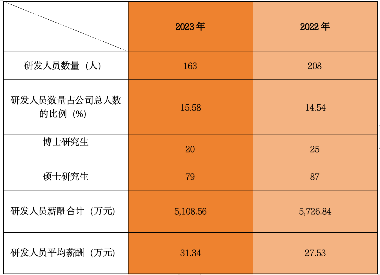 科兴制药披露2023年报，三成营收投入研发，科研人员却流失21.63%，全年净利再亏1.9亿