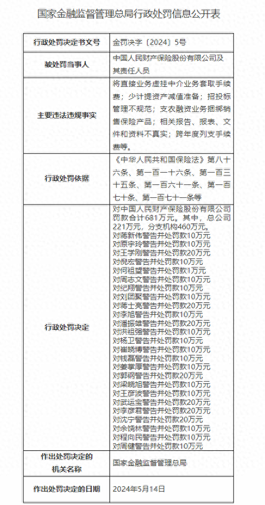 涉虚挂中介业务套取手续费等多项违法违规行为，中国人保财险被罚681万元