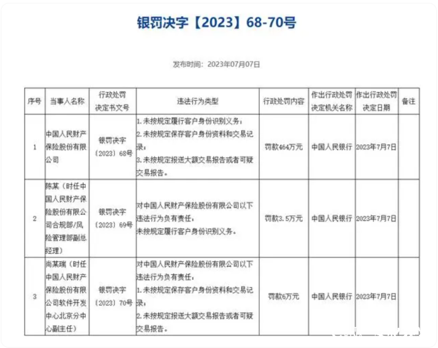 涉虚挂中介业务套取手续费等多项违法违规行为，中国人保财险被罚681万元