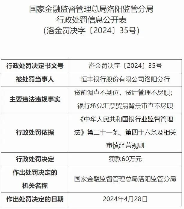 贷前调查不到位，贷后管理不尽职，恒丰银行洛阳分行被罚款60万元